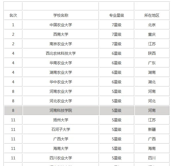 农学类专业大学排名，农学类包括哪些专业