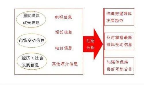 媒介策略的媒介目标