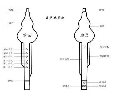 七孔葫芦丝吹奏方法，以及手势