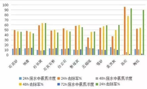 水处理滤料有哪些，怎么填充