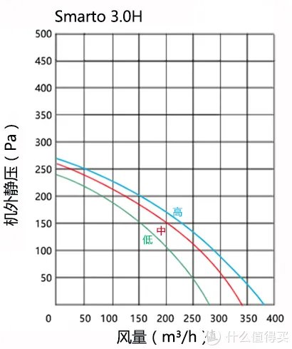 中央新风系统，不完全避坑指南（设计、选型和安装心得）