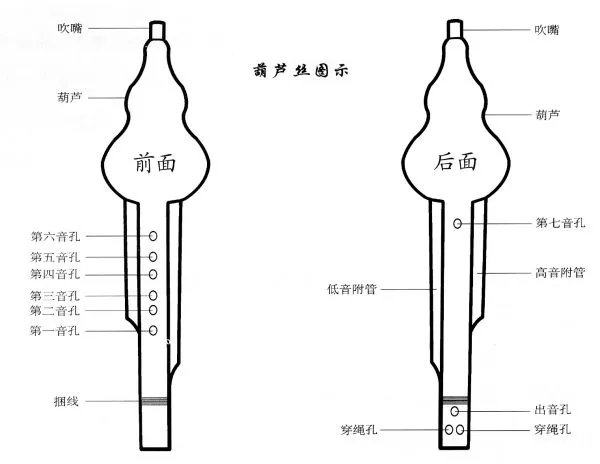 七孔葫芦丝吹奏方法，以及手势