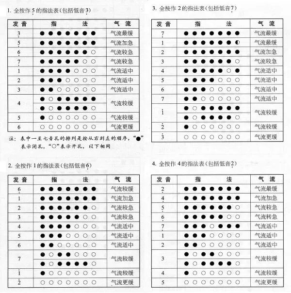 七孔葫芦丝吹奏方法，以及手势