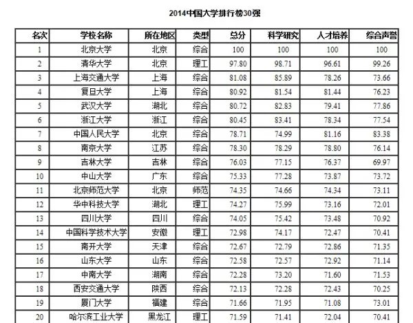 山东大学怎么样?
