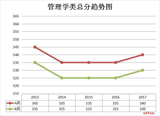 管理学考研：管理学历年国家线及复试分数线走势