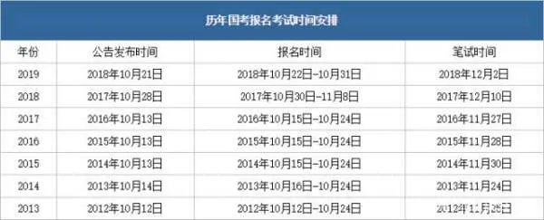 2020国家公务员笔试和面试相隔时间大概多久？