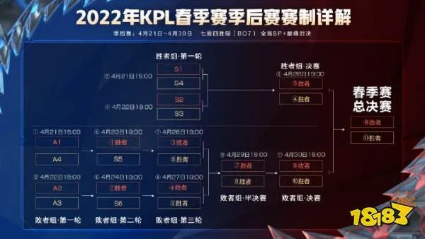 2022KPL春季赛季后赛赛程赛制公布